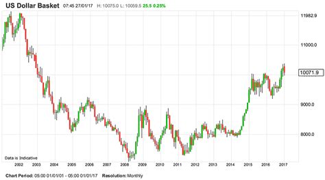 This is the US Dollar’s Last Hurrah