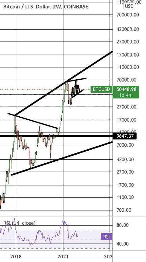 Btc pattern long term with potential setup for COINBASE:BTCUSD by ...