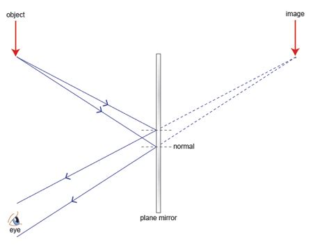 Plane Mirror Diagram