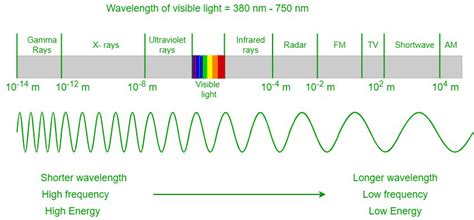 ¿Cómo calcular la longitud de onda de la luz? – Barcelona Geeks