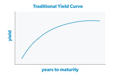 What Is a Yield Curve? And Why Does It Matter? - Finance Planer