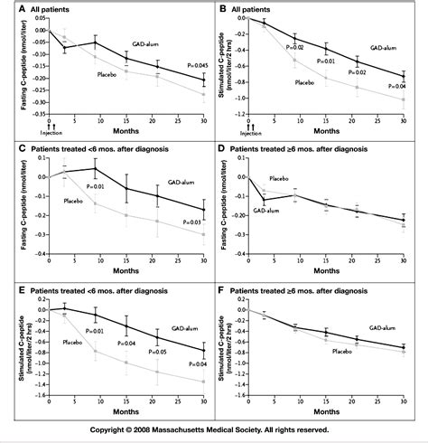 Figure 1 from Glutamic Acid Decarboxylase Therapy for Recent-Onset Type ...