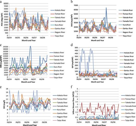 Water quality-quantities and inflow stream observational scenarios ...