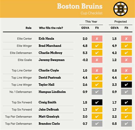 Geoffrey Curtis Rumor: Bruins Lineup Changes