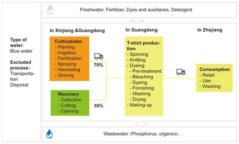 Sustainability | Free Full-Text | A Spatial Water Footprint Assessment ...