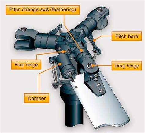 Aircraft systems: Helicopter Structures - Fully articulated rotor ...