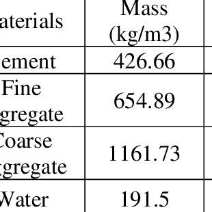 Mix design and mix proportioning for M25 grade concrete as per ...