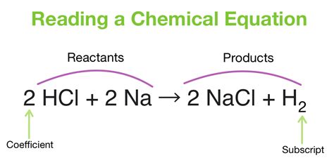 Balancing Chemical Equations — Overview & Examples - Expii