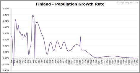 Finland Population | 2021 | The Global Graph