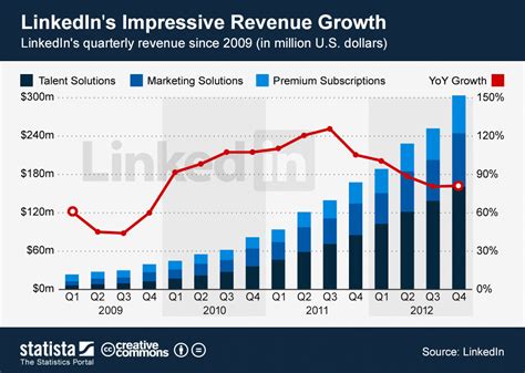 Chart: LinkedIn's Impressive Revenue Growth | Statista