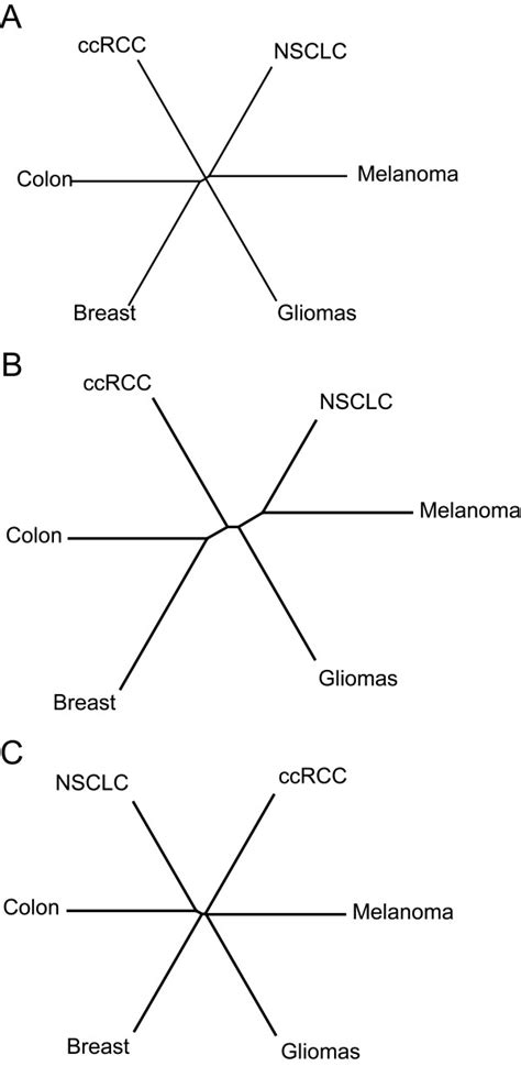 The phylogenic relationship tree of the six cancer types. Using the ...