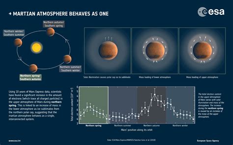 Mars’ Atmosphere Acts as Single, Interconnected System | Sci.News