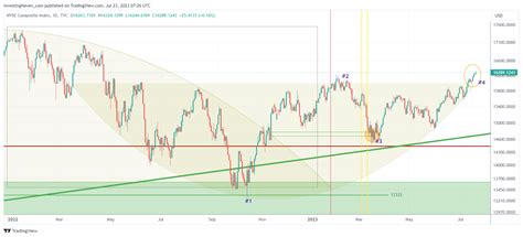 2023 Market Forecast: Signals from a Leading Indicator - InvestingHaven