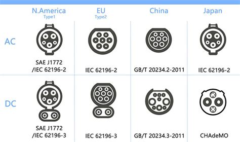 EV Charging Connector Types Worldwide