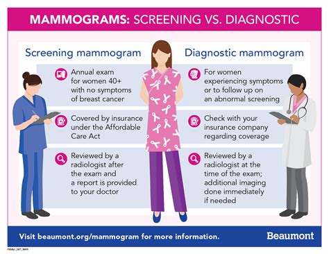 The Differences Between Screening and Diagnostic Mammograms | Corewell ...