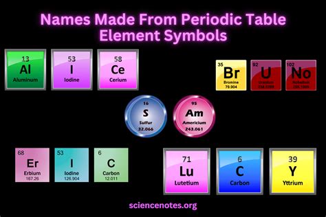 List of Names Made From Periodic Table Element Symbols