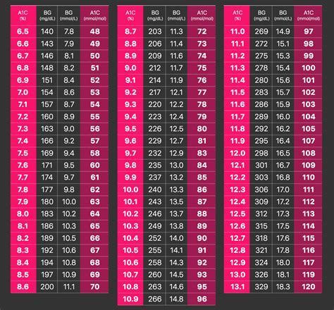 A1C Printable Chart