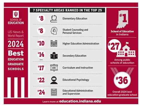 IU School of Education achieves national recognition through graduate ...