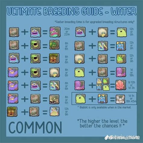 Water island breeding chart! : r/MSM_BreedingGuides