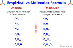 Empirical vs Molecular Formula