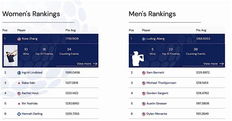 WAGR changed to reduce importance of pro golf event finishes