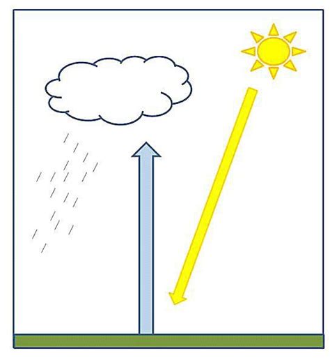 Understanding Convectional Rainfall