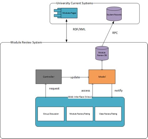 View System Architecture Design Software Gif - ITE