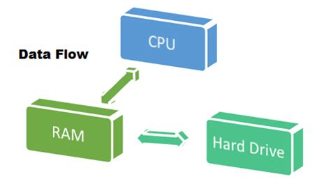 CPU, RAM and Hard Drive – What’s the difference?