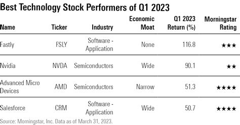 Best-Performing Stocks of Q1 2023 | Morningstar