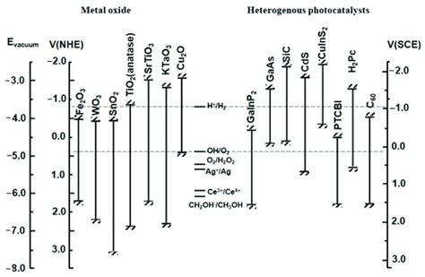 Energy diagram with the conduction and valence band positions for ...