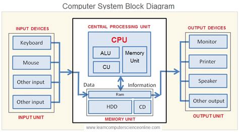 Central Processing Unit (CPU) | What Is a Microprocessor