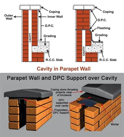 Cavity Wall: Its Purpose, Advantages And Disadvantages - Engineering ...