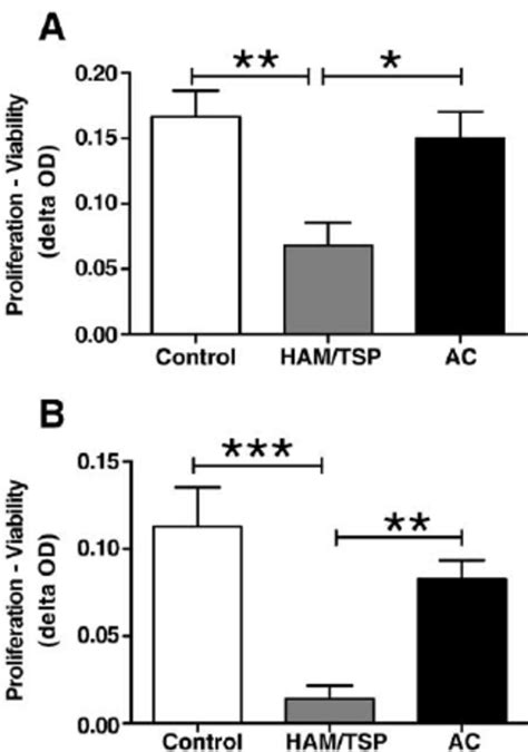 The role of MAPK inhibitors on T-cell proliferation. PBMCs were ...