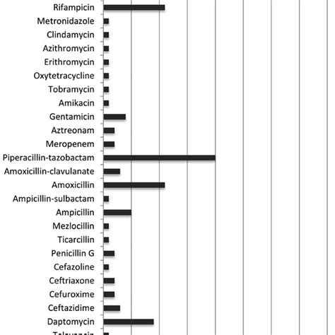 -Antibiotics used for the treatment of C. striatum infections ...