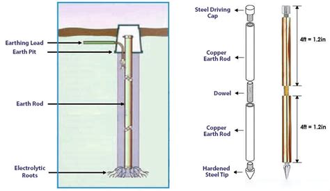 What is Strip Earthing? Explanation & Installation Procedure