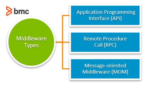 How Middleware Works – BMC Software | Blogs