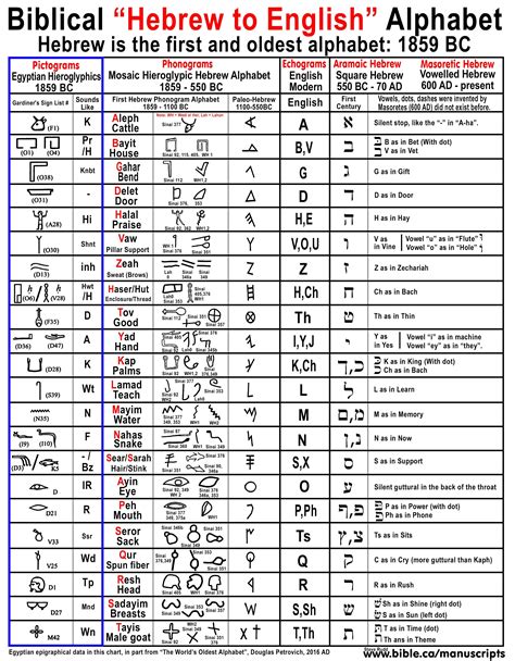 Hebrew To English Alphabet Chart