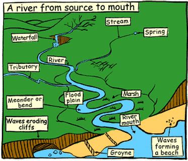 River Landform