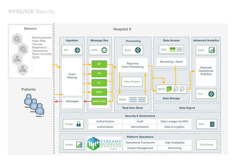 Data In Motion: Patient Monitoring Example Architecture