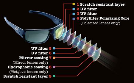 Eyeglass - Types of Coatings & Lenses - Uses & Applications | lifehack ...