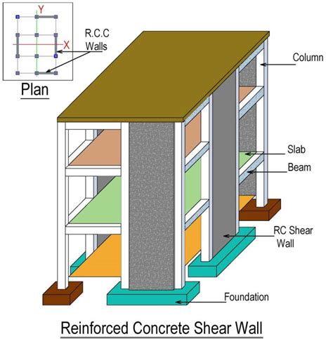 What is a Frame with Shear Wall Structural System?