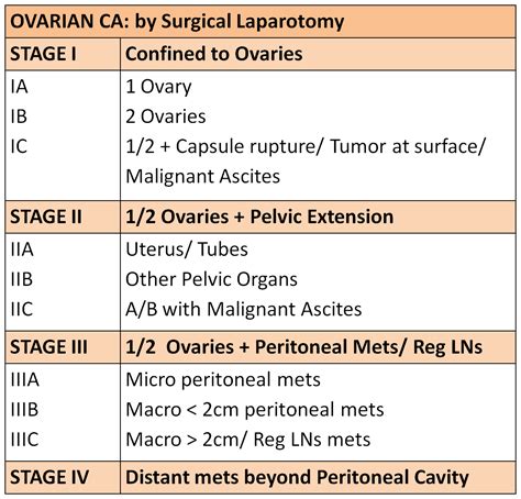 MEdICaL InFO: FIGO STAGING: Cervical CA, Ovarian CA, Endometrial CA