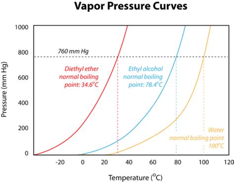 Vapor Pressure Curves | Chemistry for Non-Majors