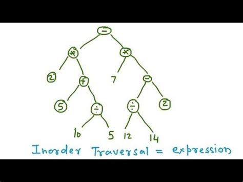 Binary Tree Traversal - Pre Order, Post order, In Order, Expression ...