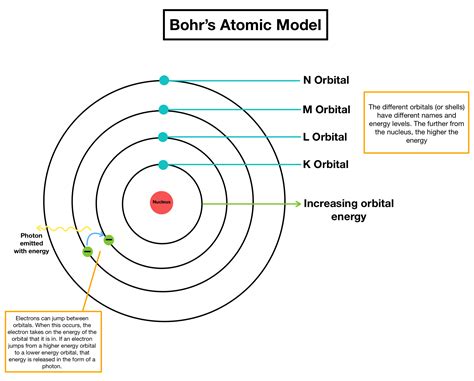 Bohr's Atomic Model — Overview & Importance - Expii