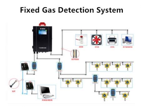 Fixed Gas Detection System