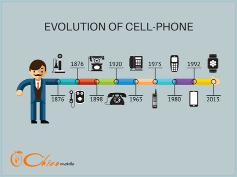 The Evolution Of Cell-Phone