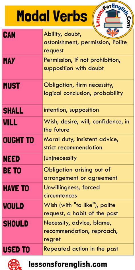 Modal Verbs, Can, May, Shall, Need, Ought to, Have to, Would, Should ...