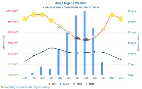 Abuja Nigeria weather 2023 Climate and weather in Abuja - The best time ...