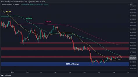 BTC Looking For Direction Around $23.5K but Worrying Signs Appear ...